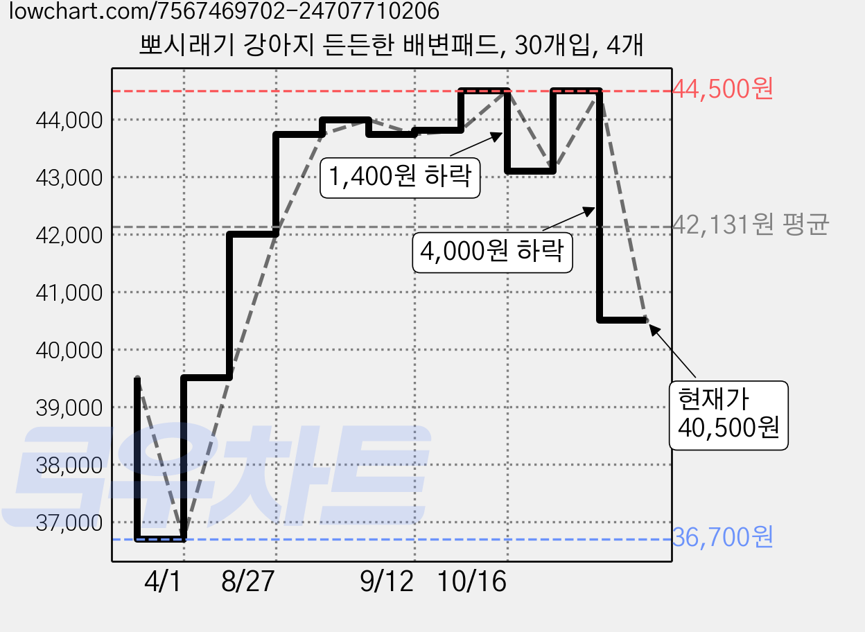 뽀시래기 강아지 든든한 배변패드, 30개입, 4개 가격 변동 차트, 현재가 40,500원, 관측 최저가 36,700원