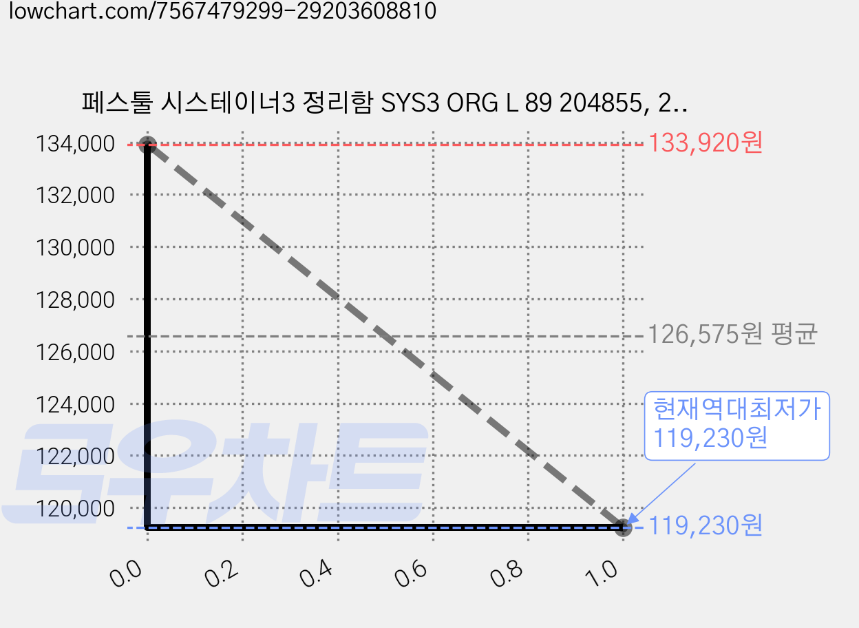 페스툴 시스테이너3 정리함 SYS3 ORG L 89 204855, 2개 가격 변동 차트, 현재가 119,230원, 역대최저가