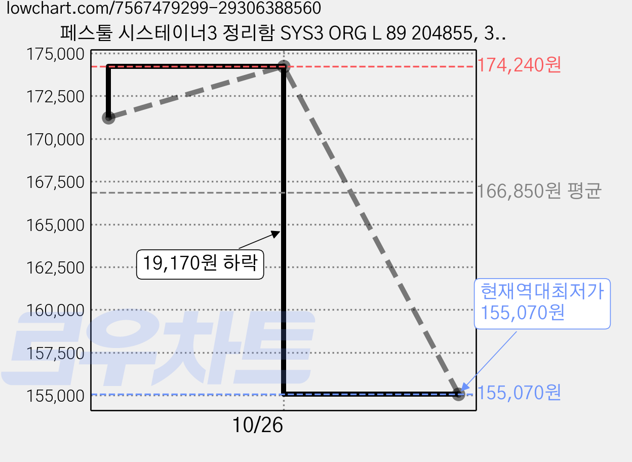 페스툴 시스테이너3 정리함 SYS3 ORG L 89 204855, 3개 가격 변동 차트, 현재가 155,070원, 역대최저가