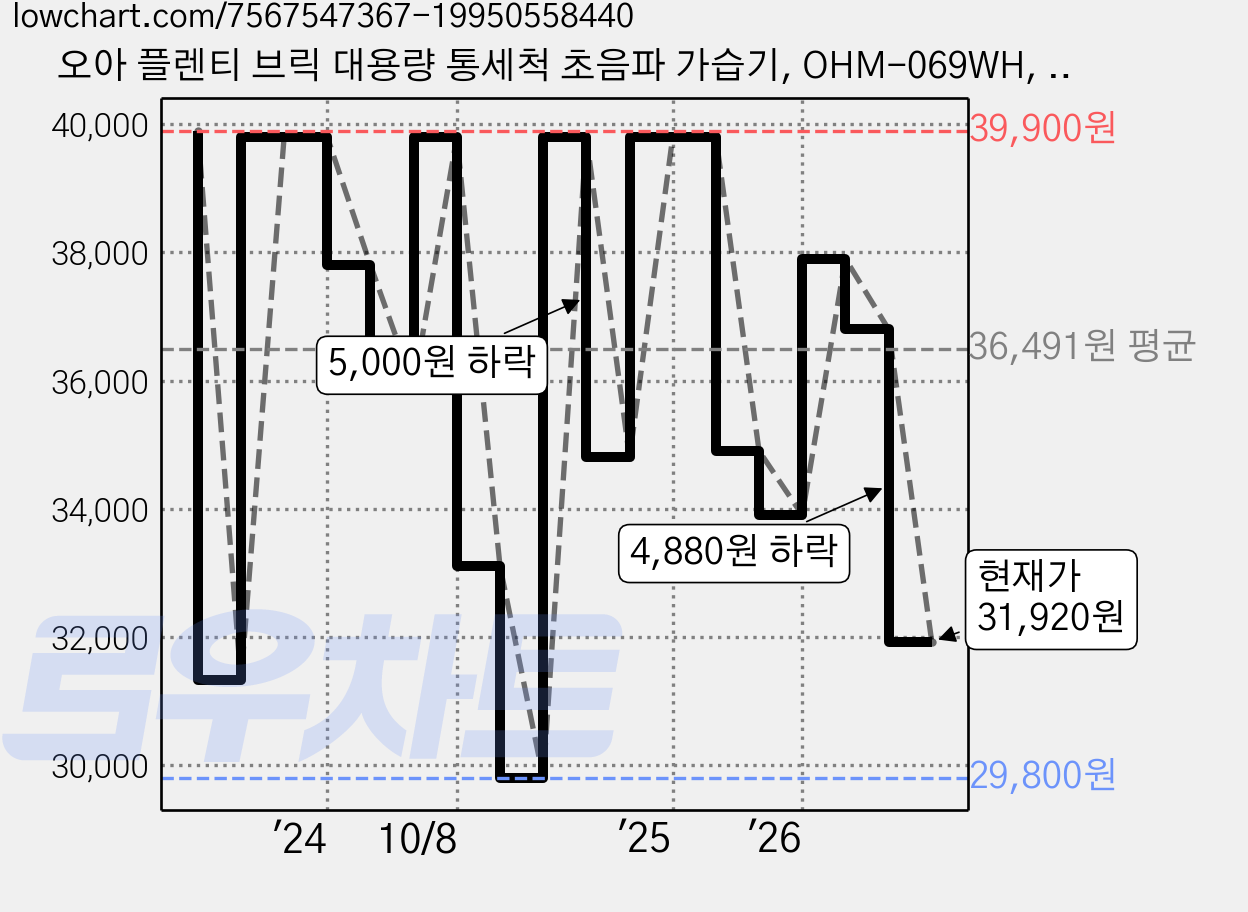 오아 플렌티 브릭 대용량 통세척 초음파 가습기, OHM-069WH, 화이트 가격 변동 차트, 현재가 31,920원, 관측 최저가 29,800원