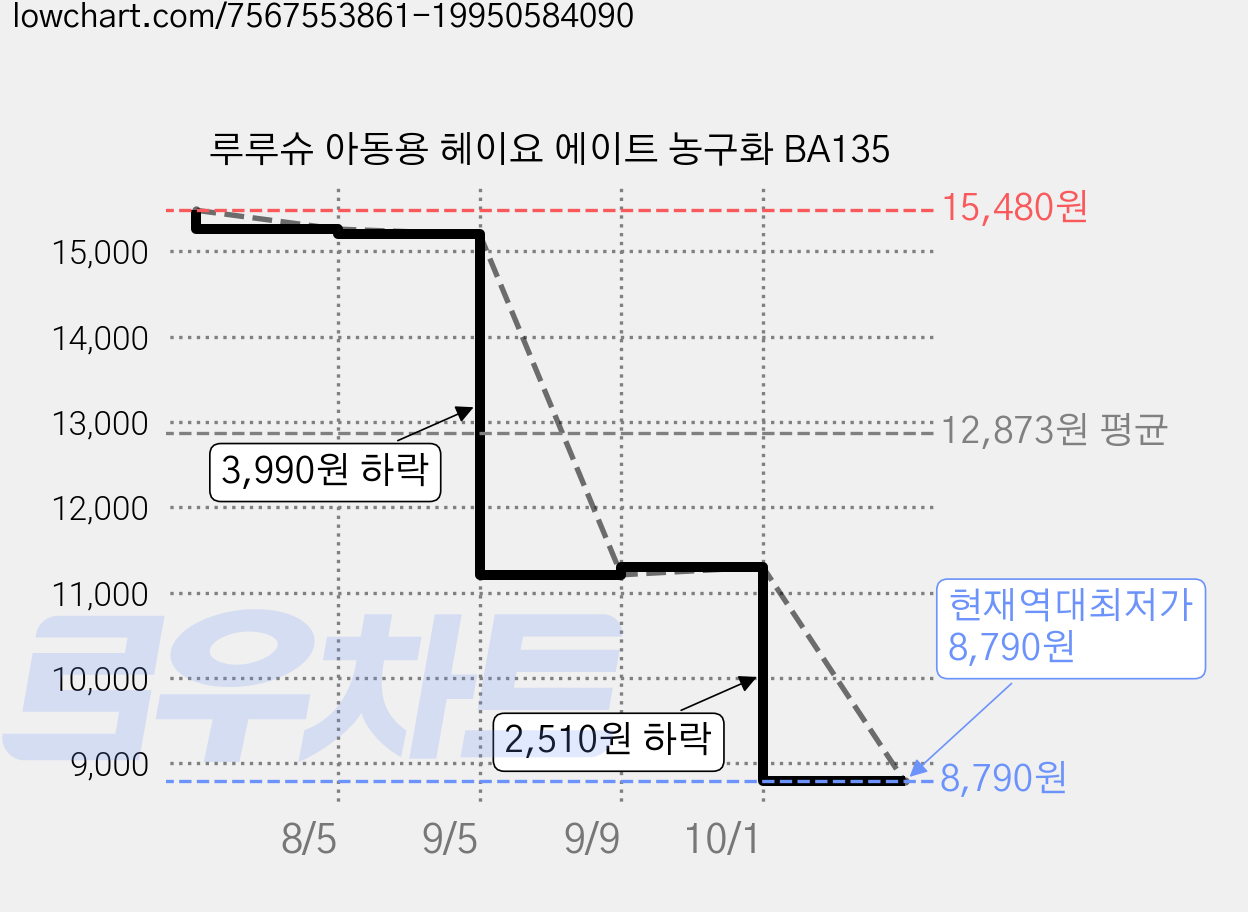 루루슈 아동용 헤이요 에이트 농구화 BA135 가격 변동 차트, 현재가 8,790원, 역대최저가