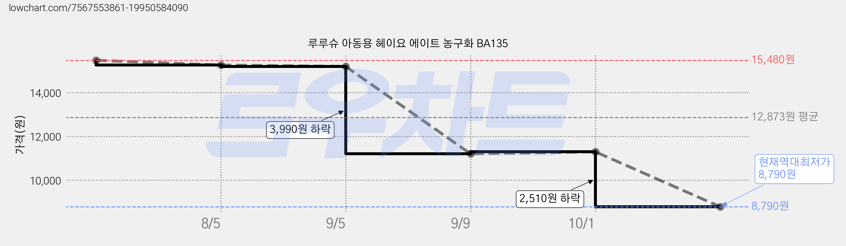 루루슈 아동용 헤이요 에이트 농구화 BA135 가격 변동 차트, 현재가 8,790원, 역대최저가