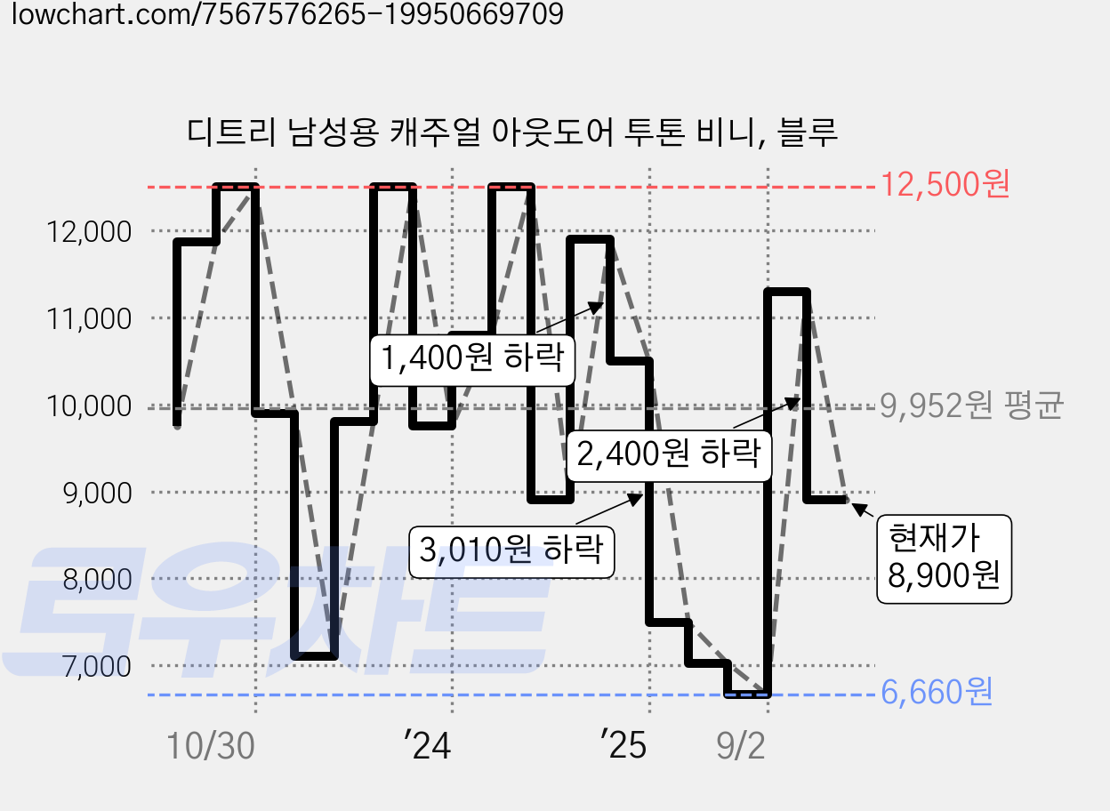 디트리 남성용 캐주얼 아웃도어 투톤 비니, 블루 가격 변동 차트, 현재가 8,900원, 관측 최저가 6,660원