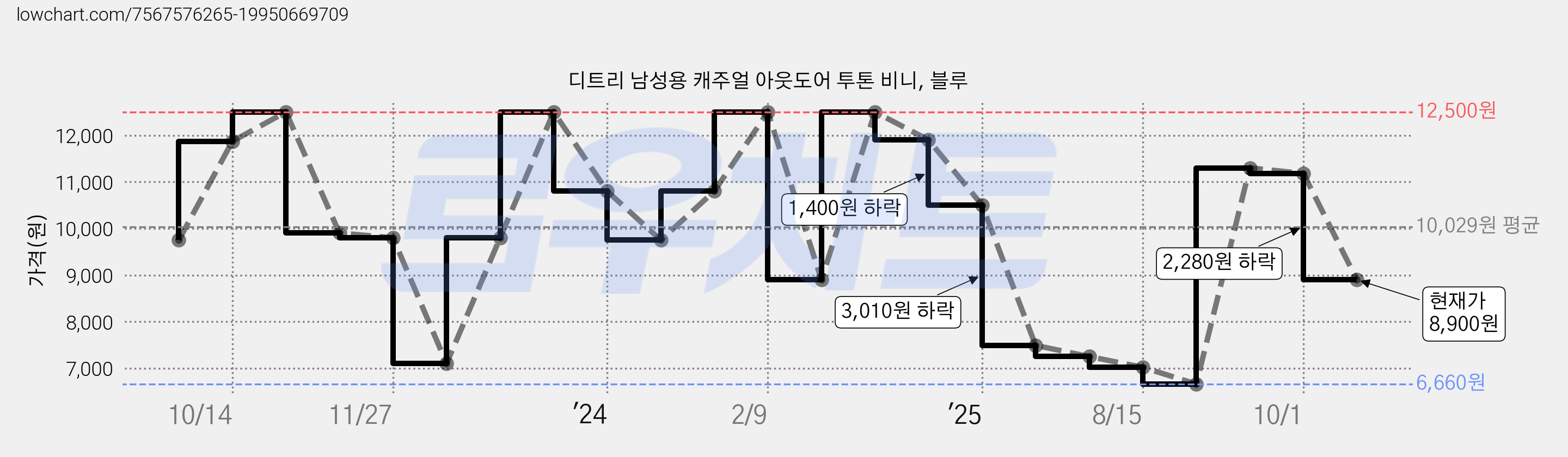 디트리 남성용 캐주얼 아웃도어 투톤 비니, 블루 가격 변동 차트, 현재가 8,900원, 관측 최저가 6,660원