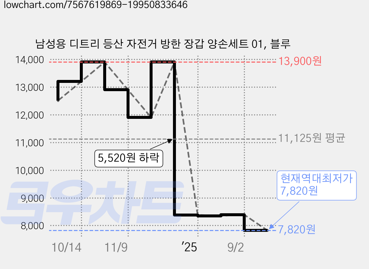 남성용 디트리 등산 자전거 방한 장갑 양손세트 01, 블루 가격 변동 차트, 현재가 7,820원, 역대최저가