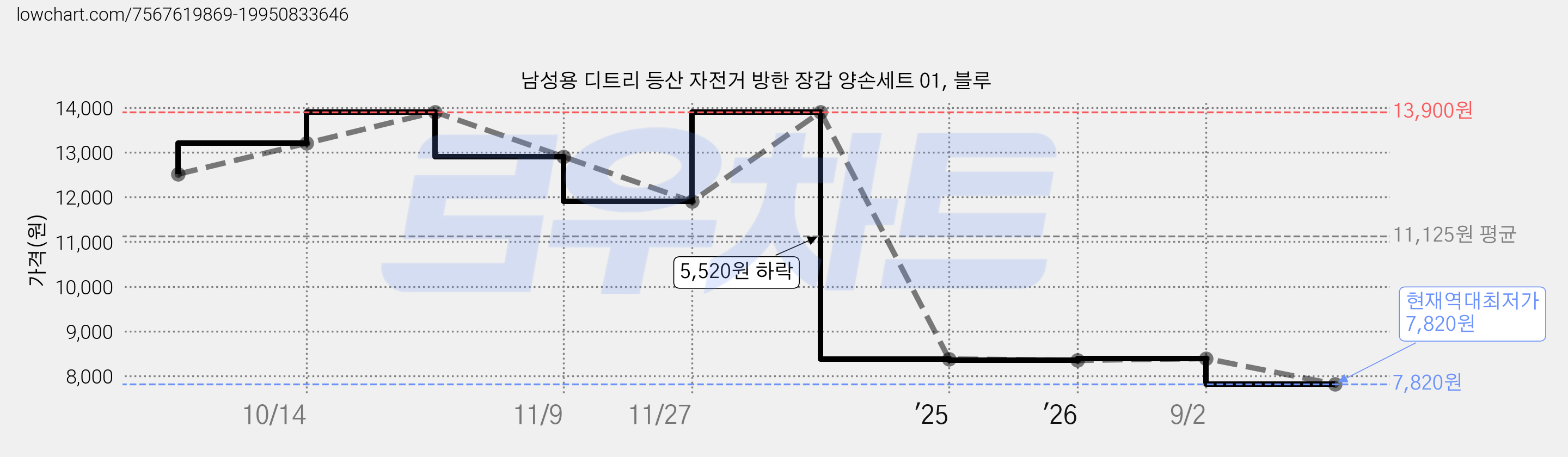 남성용 디트리 등산 자전거 방한 장갑 양손세트 01, 블루 가격 변동 차트, 현재가 7,820원, 역대최저가