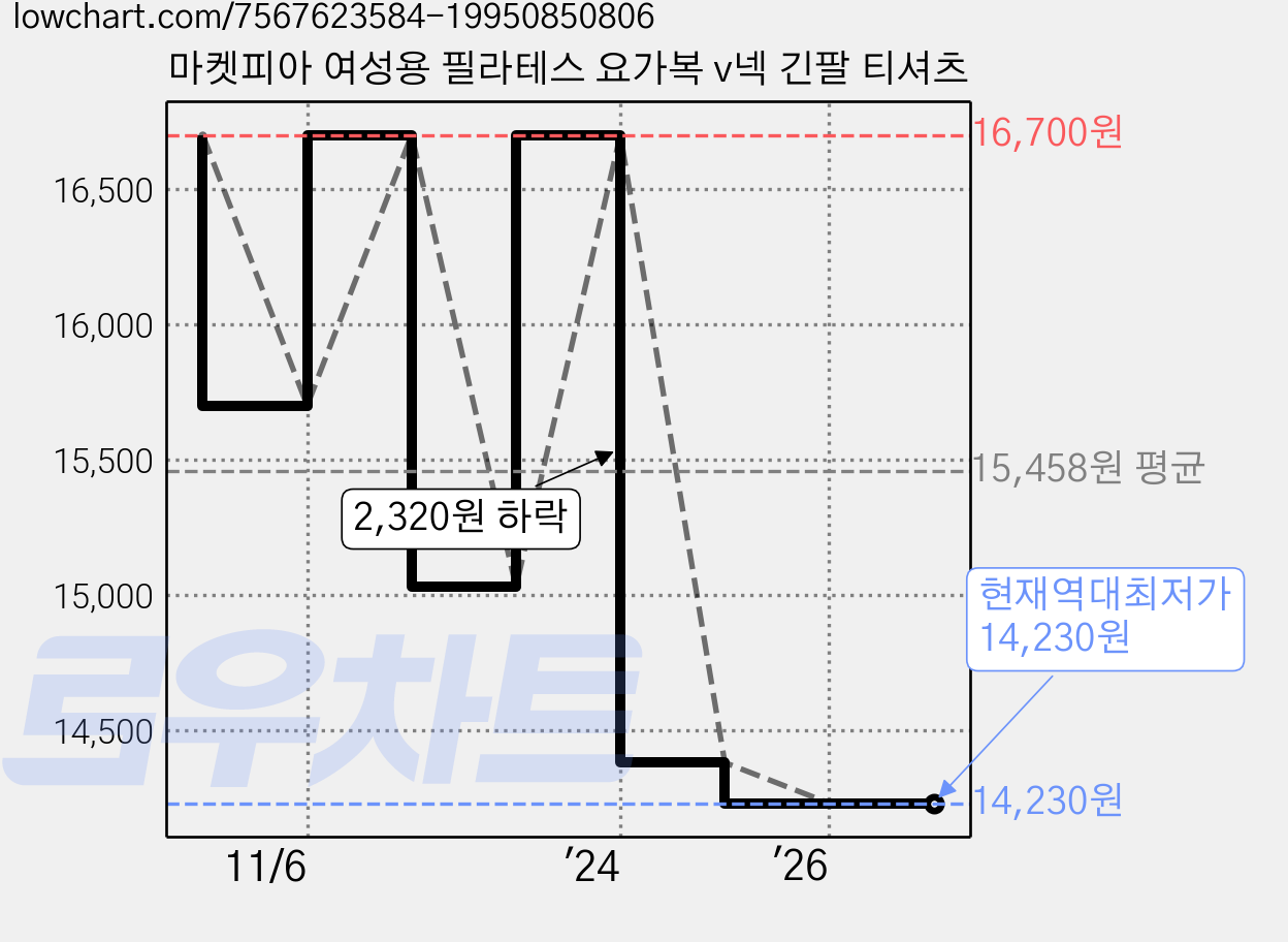 마켓피아 여성용 필라테스 요가복 v넥 긴팔 티셔츠 가격 변동 차트, 현재가 14,230원, 역대최저가