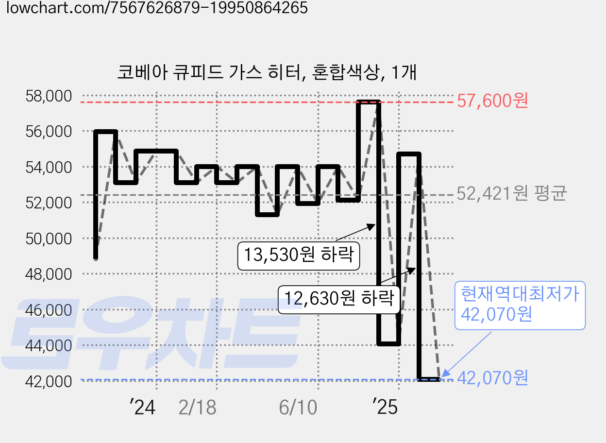 코베아 큐피드 가스 히터, 혼합색상, 1개 가격 변동 차트, 현재가 42,070원, 역대최저가