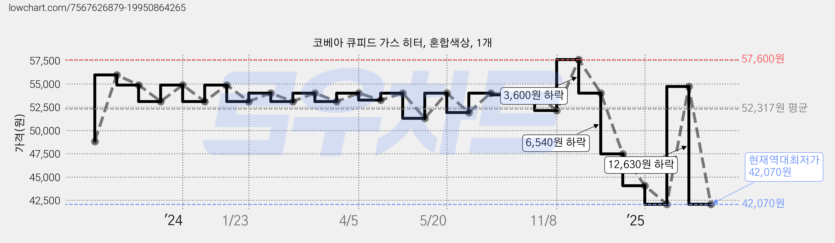 코베아 큐피드 가스 히터, 혼합색상, 1개 가격 변동 차트, 현재가 42,070원, 역대최저가