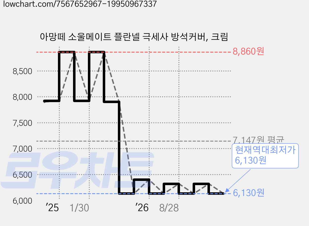 아망떼 소울메이트 플란넬 극세사 방석커버, 크림 가격 변동 차트, 현재가 6,130원, 역대최저가