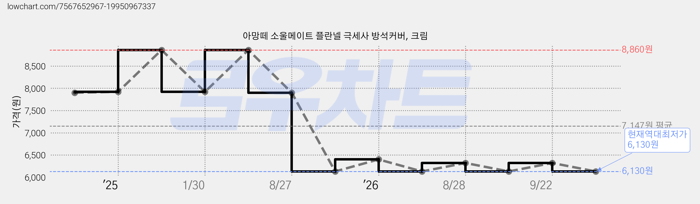 아망떼 소울메이트 플란넬 극세사 방석커버, 크림 가격 변동 차트, 현재가 6,130원, 역대최저가