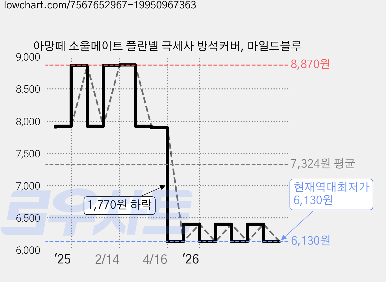 아망떼 소울메이트 플란넬 극세사 방석커버, 마일드블루 가격 변동 차트, 현재가 6,130원, 역대최저가