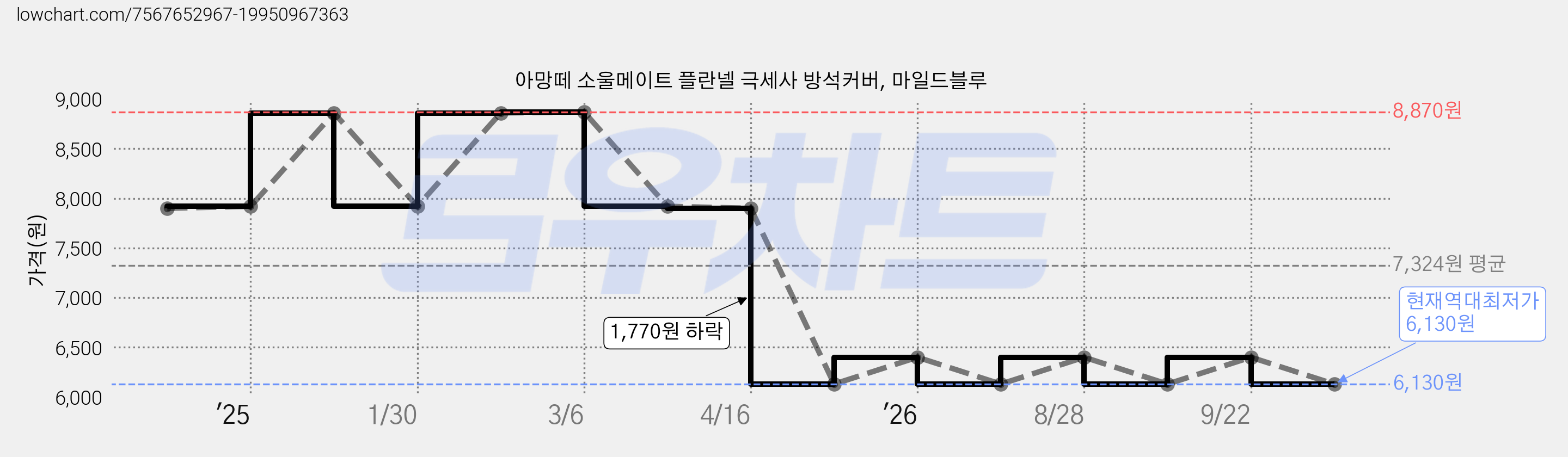 아망떼 소울메이트 플란넬 극세사 방석커버, 마일드블루 가격 변동 차트, 현재가 6,130원, 역대최저가