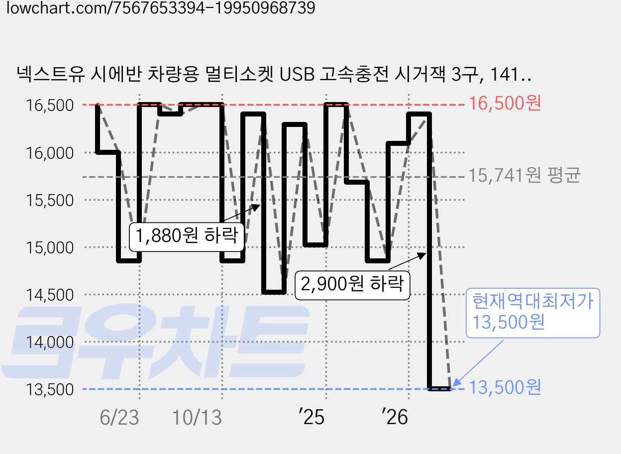넥스트유 시에반 차량용 멀티소켓 USB 고속충전 시거잭 3구, 1414CHG, 블랙 가격 변동 차트, 현재가 13,500원, 역대최저가