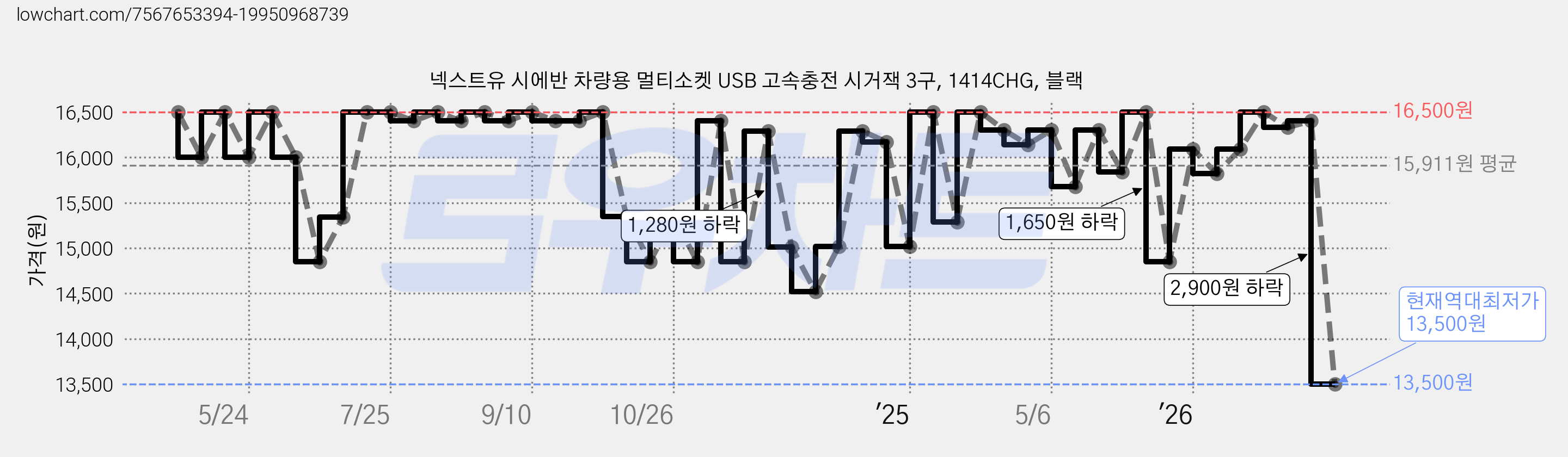 넥스트유 시에반 차량용 멀티소켓 USB 고속충전 시거잭 3구, 1414CHG, 블랙 가격 변동 차트, 현재가 13,500원, 역대최저가