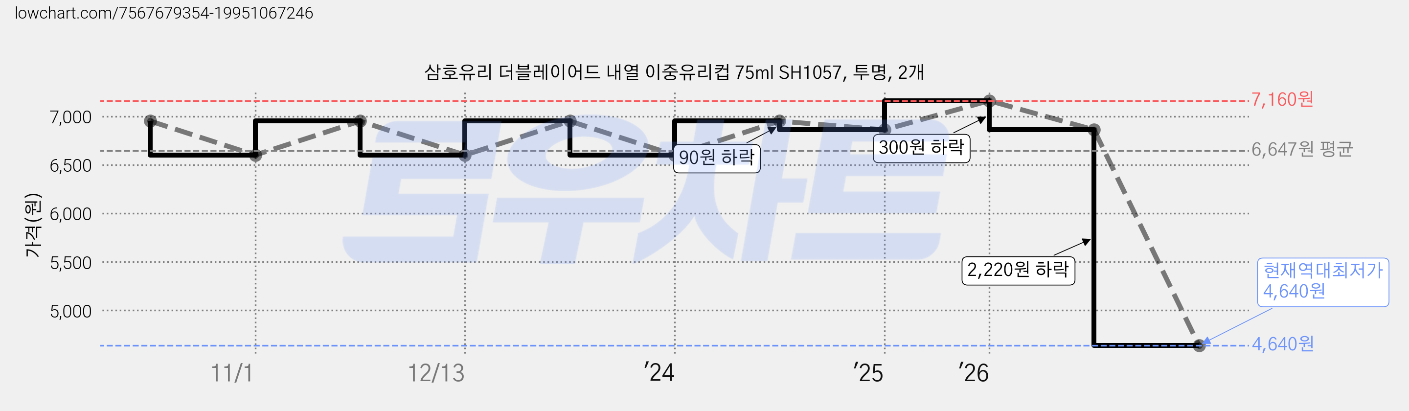 삼호유리 더블레이어드 내열 이중유리컵 75ml SH1057, 투명, 2개 가격 변동 차트, 현재가 4,640원, 역대최저가