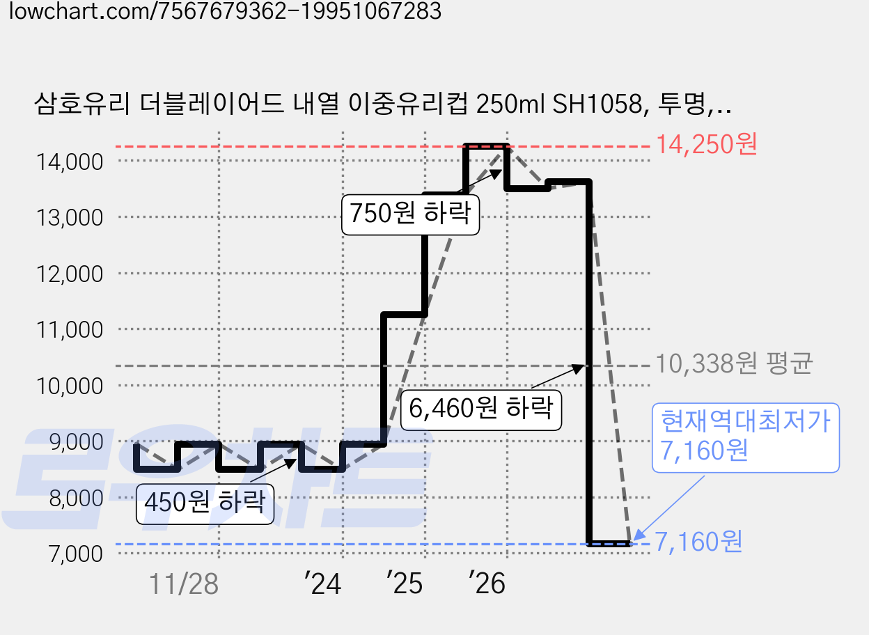 삼호유리 더블레이어드 내열 이중유리컵 250ml SH1058, 투명, 2개 가격 변동 차트, 현재가 7,160원, 역대최저가