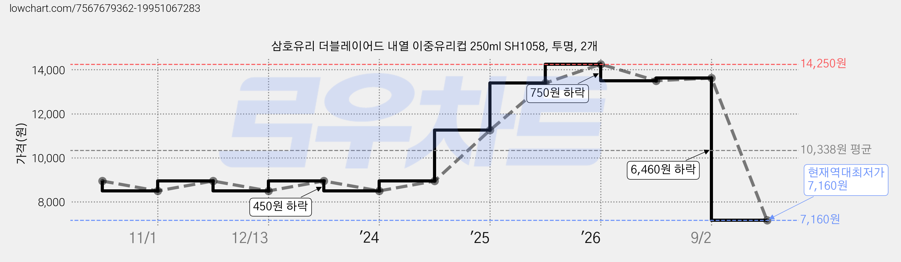 삼호유리 더블레이어드 내열 이중유리컵 250ml SH1058, 투명, 2개 가격 변동 차트, 현재가 7,160원, 역대최저가