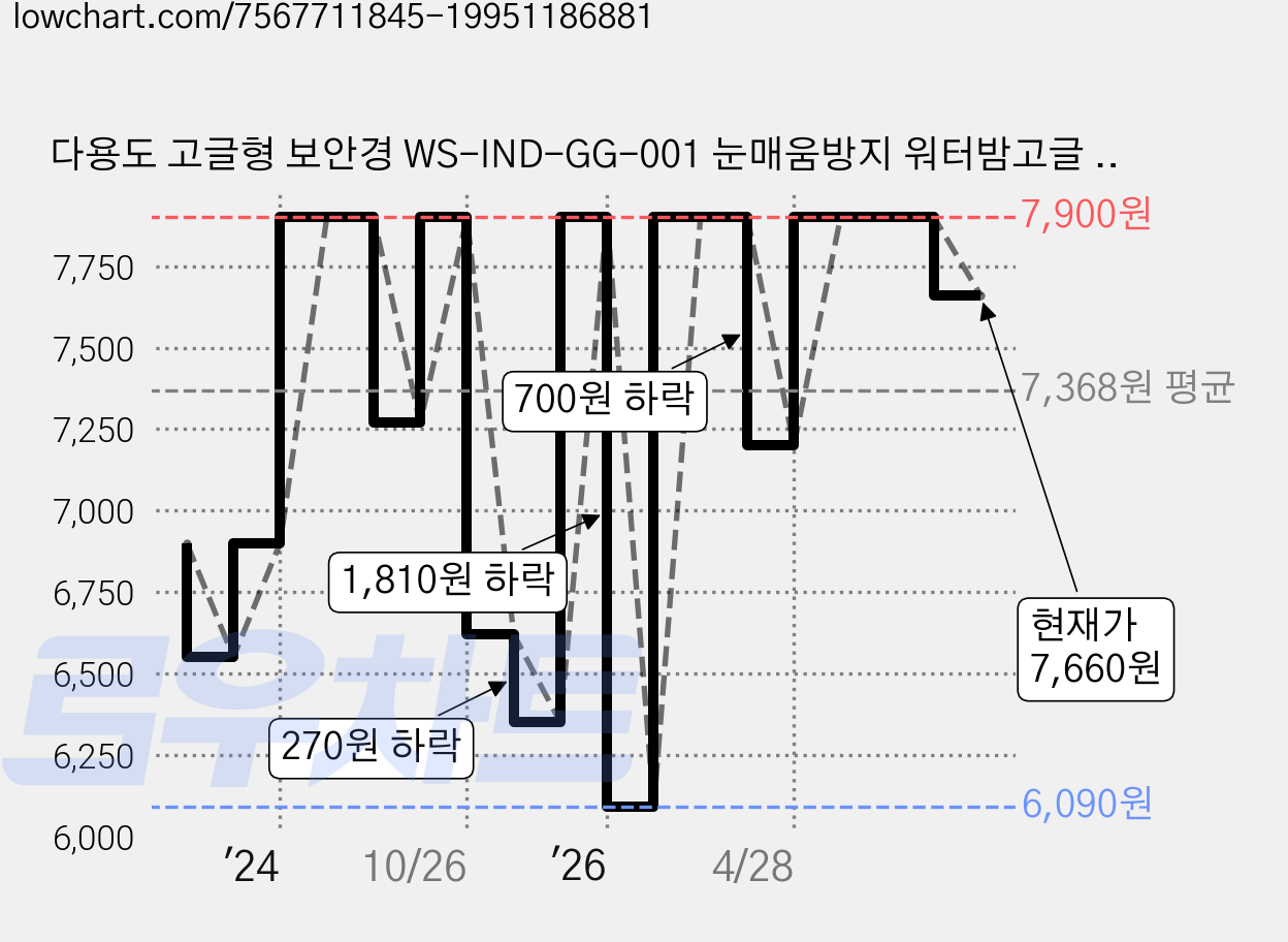 다용도 고글형 보안경 WS-IND-GG-001 눈매움방지 워터밤고글 예초작업고글 청소용고글 다용도고글, 투명, 1개 가격 변동 차트, 현재가 7,660원, 관측 최저가 6,090원
