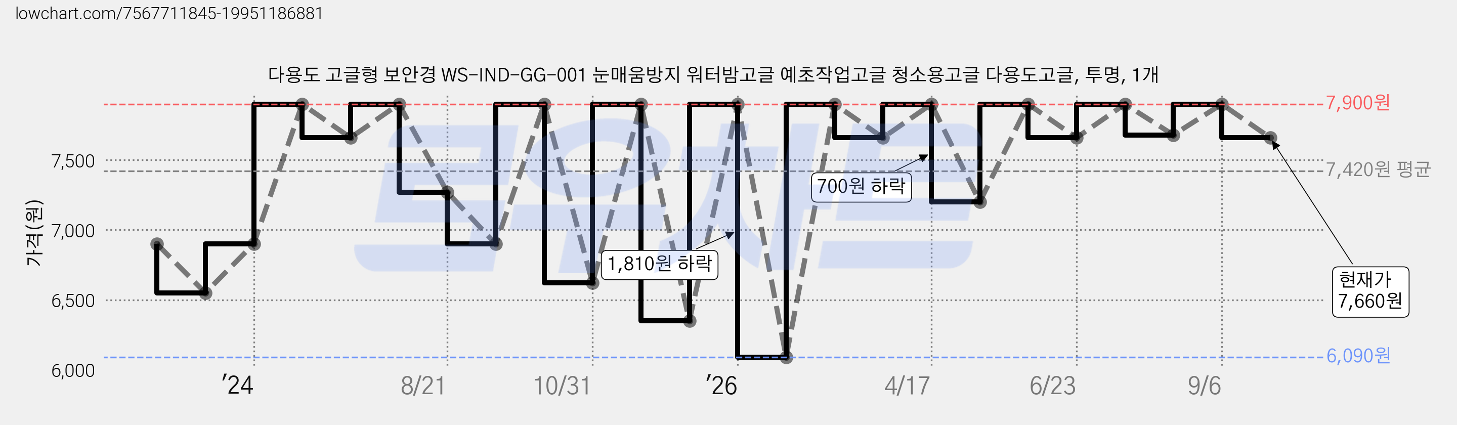 다용도 고글형 보안경 WS-IND-GG-001 눈매움방지 워터밤고글 예초작업고글 청소용고글 다용도고글, 투명, 1개 가격 변동 차트, 현재가 7,660원, 관측 최저가 6,090원