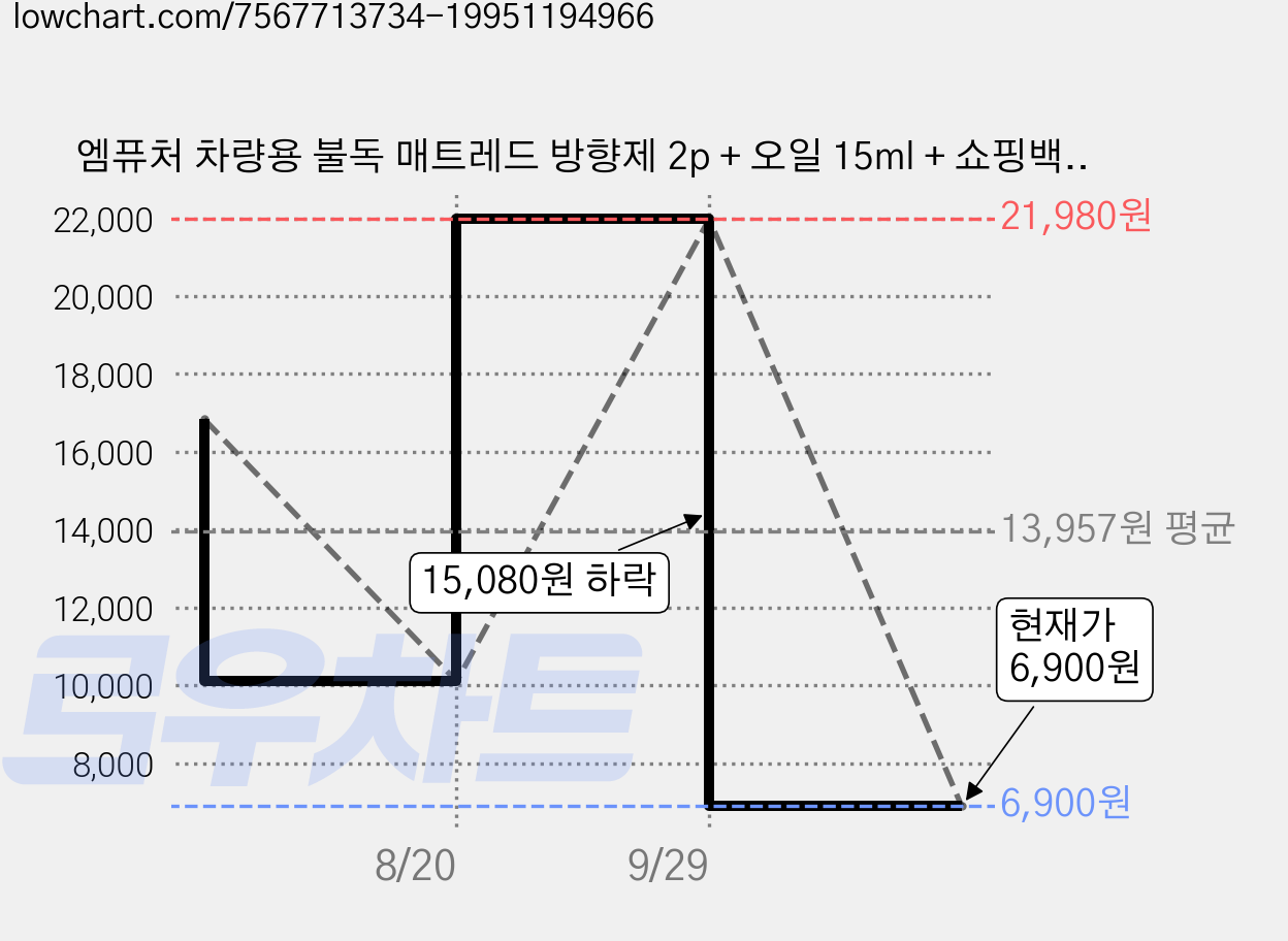 엠퓨처 차량용 불독 매트레드 방향제 2p + 오일 15ml + 쇼핑백, 1세트, 블랙체리 가격 변동 차트, 현재가 6,900원, 관측 최저가 5,490원