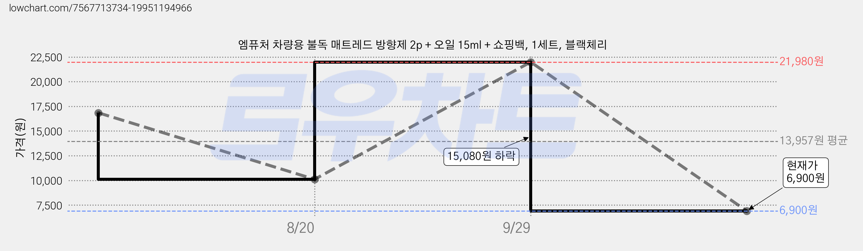 엠퓨처 차량용 불독 매트레드 방향제 2p + 오일 15ml + 쇼핑백, 1세트, 블랙체리 가격 변동 차트, 현재가 6,900원, 관측 최저가 5,490원