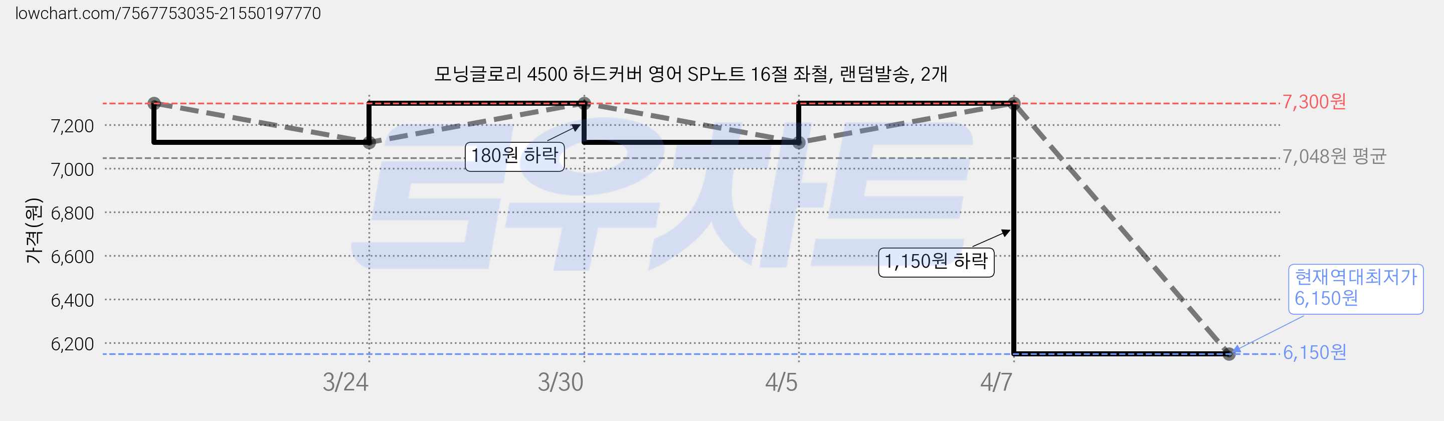 모닝글로리 4500 하드커버 영어 SP노트 16절 좌철, 랜덤발송, 2개 가격 변동 차트, 현재가 6,150원, 역대최저가