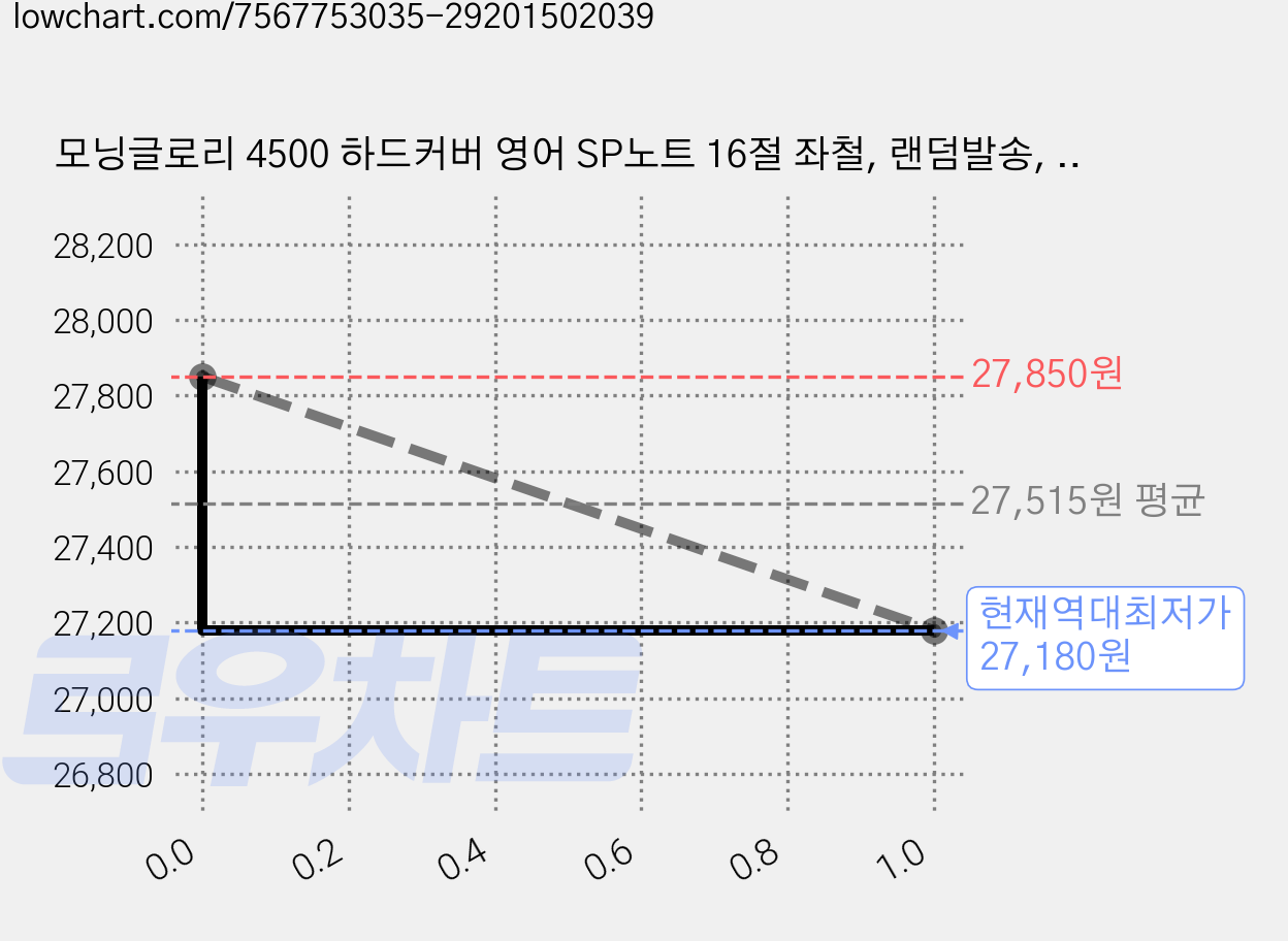 모닝글로리 4500 하드커버 영어 SP노트 16절 좌철, 랜덤발송, 10개 가격 변동 차트, 현재가 27,180원, 역대최저가
