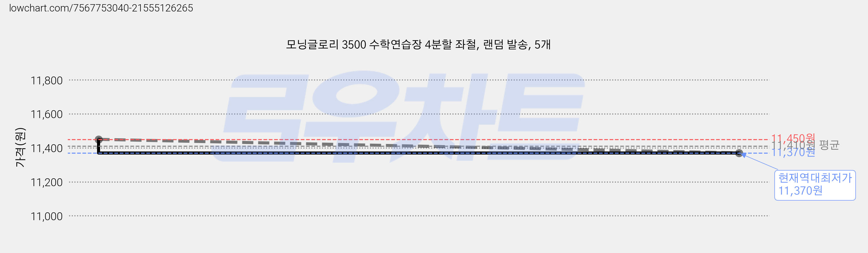 모닝글로리 3500 수학연습장 4분할 좌철, 랜덤 발송, 5개 가격 변동 차트, 현재가 11,370원, 역대최저가