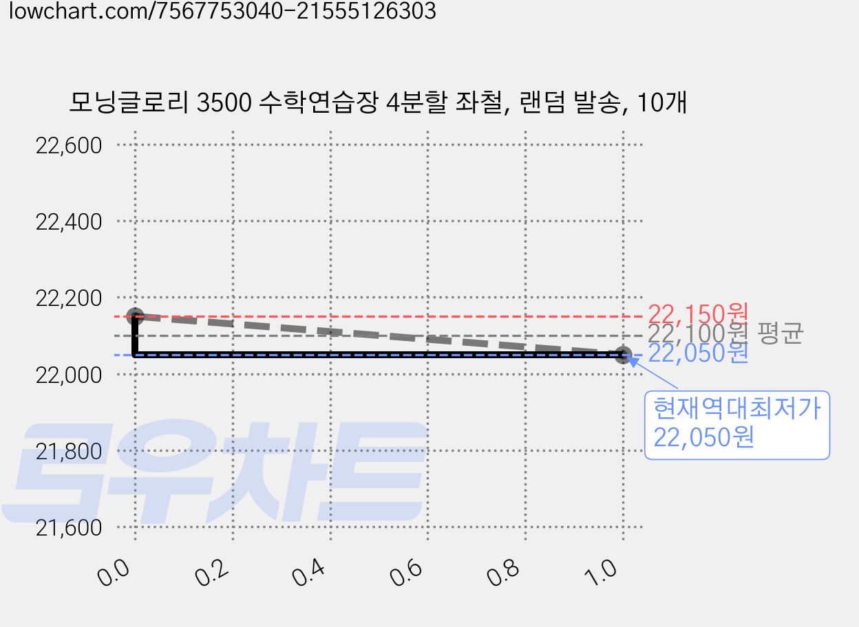 모닝글로리 3500 수학연습장 4분할 좌철, 랜덤 발송, 10개 가격 변동 차트, 현재가 22,050원, 역대최저가