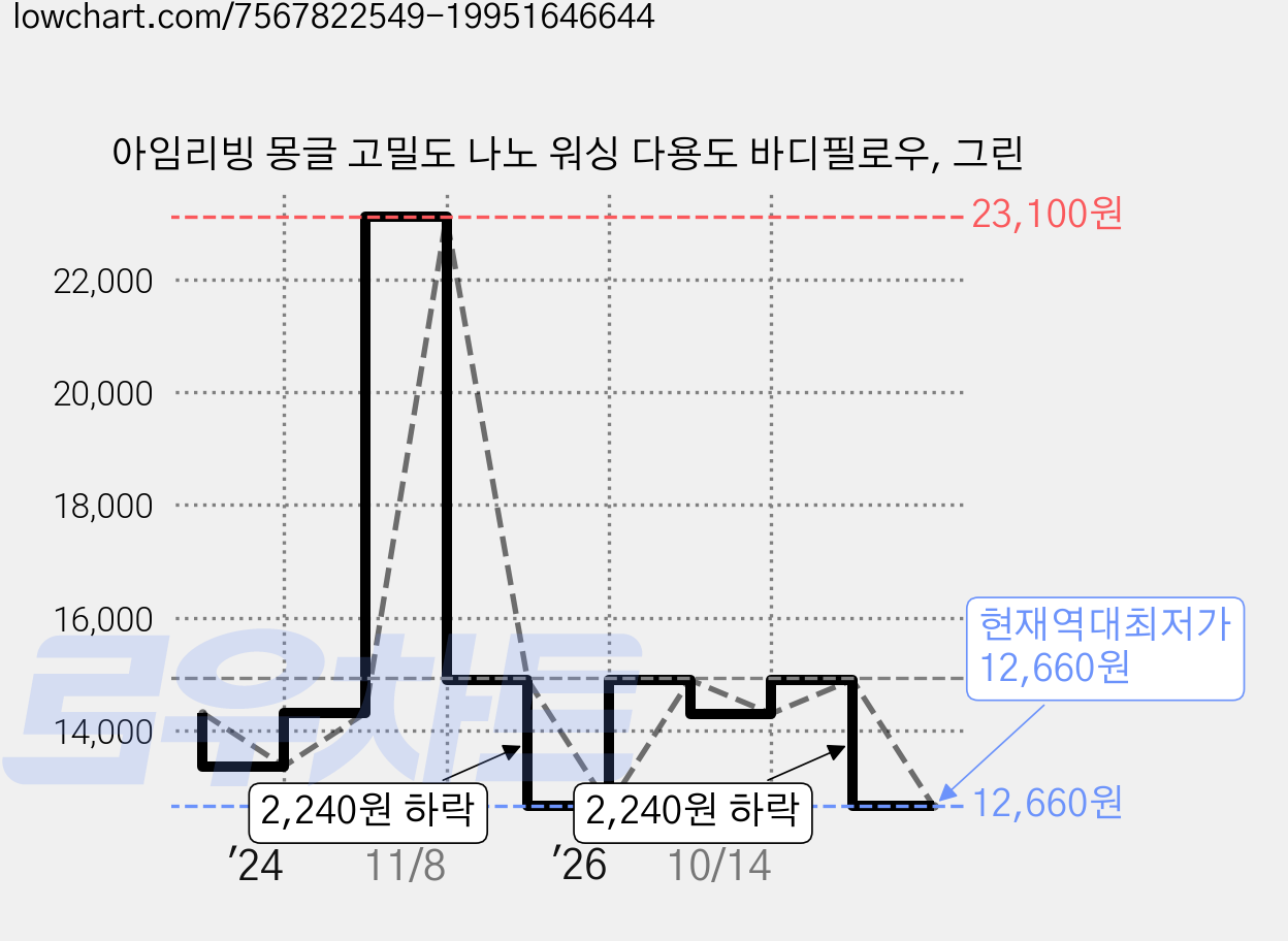 아임리빙 몽글 고밀도 나노 워싱 다용도 바디필로우, 그린 가격 변동 차트, 현재가 12,660원, 역대최저가