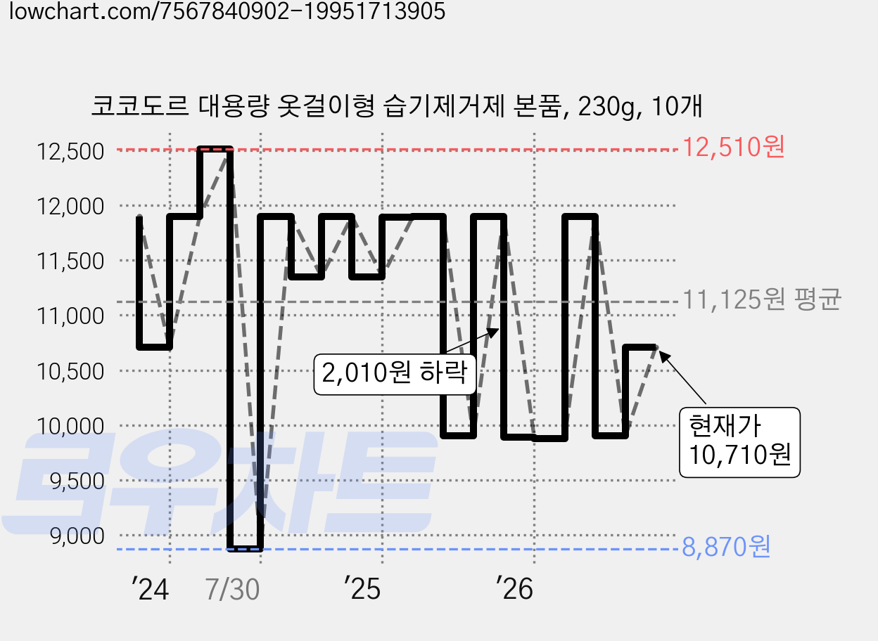 코코도르 대용량 옷걸이형 습기제거제 본품, 230g, 10개 가격 변동 차트, 현재가 10,710원, 관측 최저가 8,870원