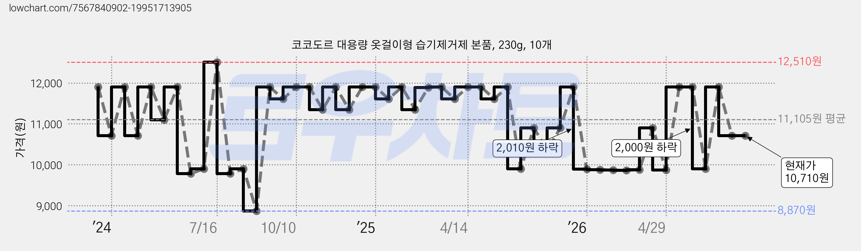 코코도르 대용량 옷걸이형 습기제거제 본품, 230g, 10개 가격 변동 차트, 현재가 10,710원, 관측 최저가 8,870원