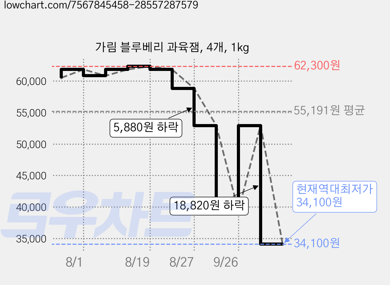 가림 블루베리 과육잼, 4개, 1kg 가격 변동 차트, 현재가 34,100원, 역대최저가