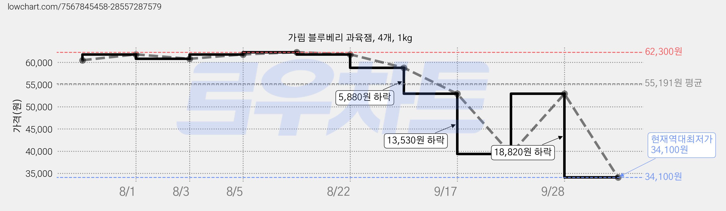 가림 블루베리 과육잼, 4개, 1kg 가격 변동 차트, 현재가 34,100원, 역대최저가