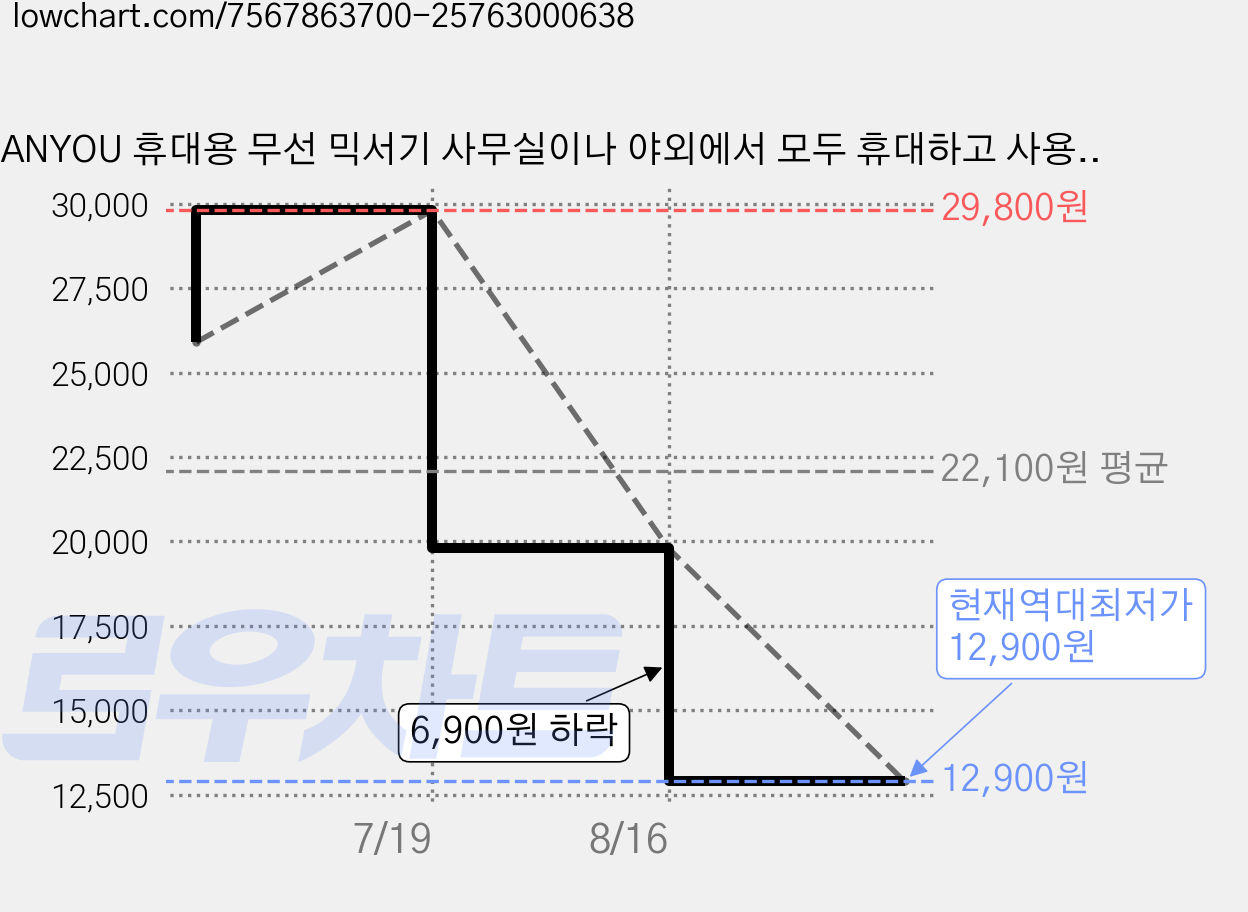 ANYOU 휴대용 무선 믹서기 사무실이나 야외에서 모두 휴대하고 사용할 수 있어 편리하고 미니 믹서기, z03 가격 변동 차트, 현재가 12,900원, 역대최저가