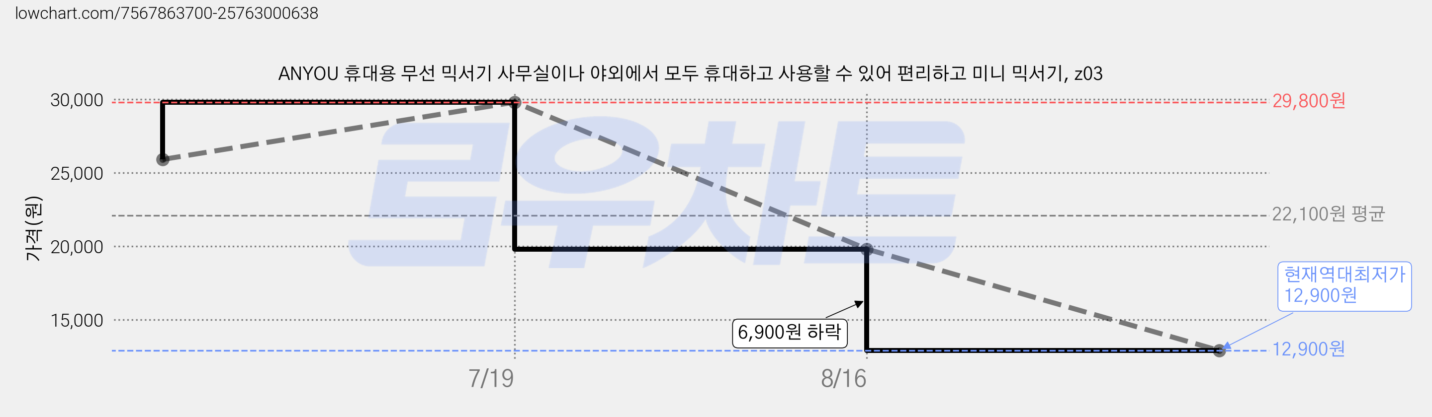 ANYOU 휴대용 무선 믹서기 사무실이나 야외에서 모두 휴대하고 사용할 수 있어 편리하고 미니 믹서기, z03 가격 변동 차트, 현재가 12,900원, 역대최저가