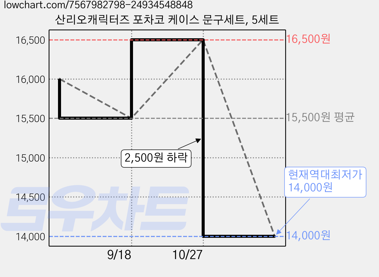 산리오캐릭터즈 포차코 케이스 문구세트, 5세트 가격 변동 차트, 현재가 14,000원, 역대최저가