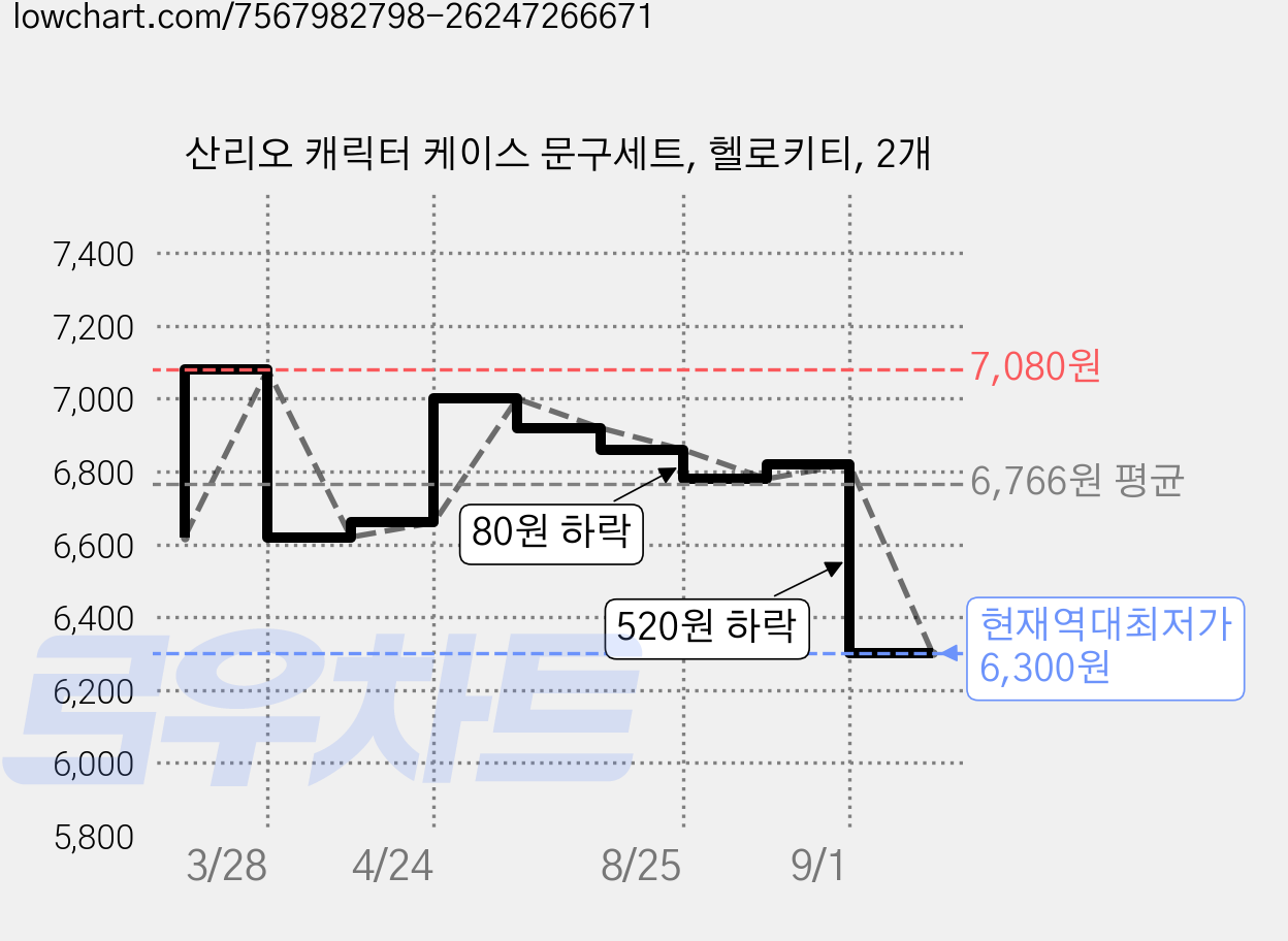 산리오 캐릭터 케이스 문구세트, 헬로키티, 2개 가격 변동 차트, 현재가 6,300원, 역대최저가