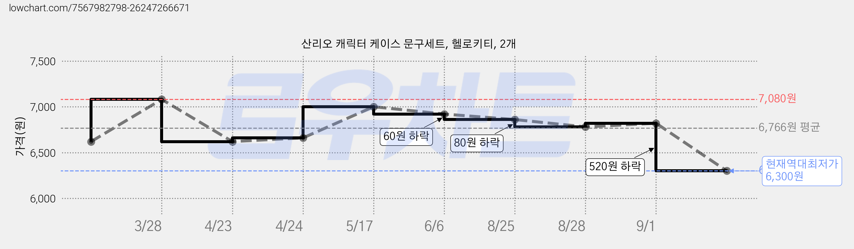 산리오 캐릭터 케이스 문구세트, 헬로키티, 2개 가격 변동 차트, 현재가 6,300원, 역대최저가