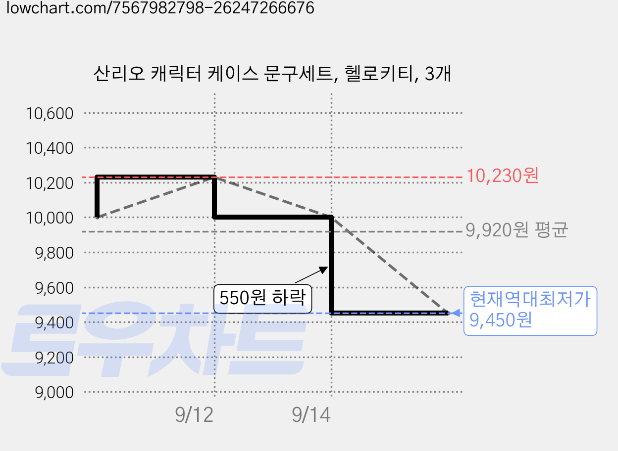 산리오 캐릭터 케이스 문구세트, 헬로키티, 3개 가격 변동 차트, 현재가 9,450원, 역대최저가