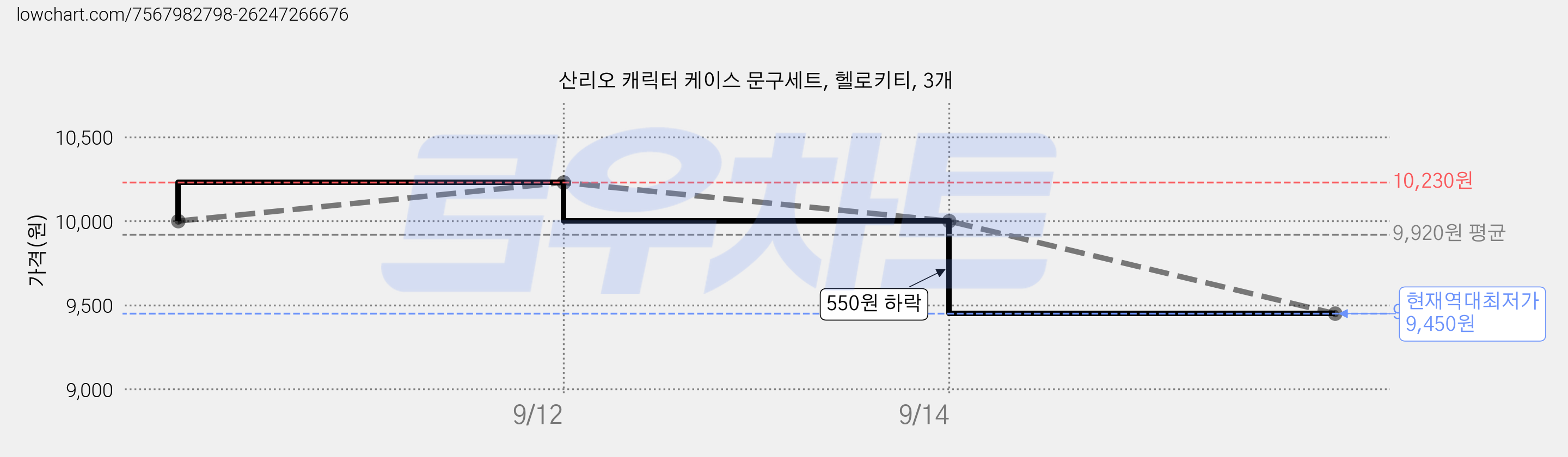 산리오 캐릭터 케이스 문구세트, 헬로키티, 3개 가격 변동 차트, 현재가 9,450원, 역대최저가