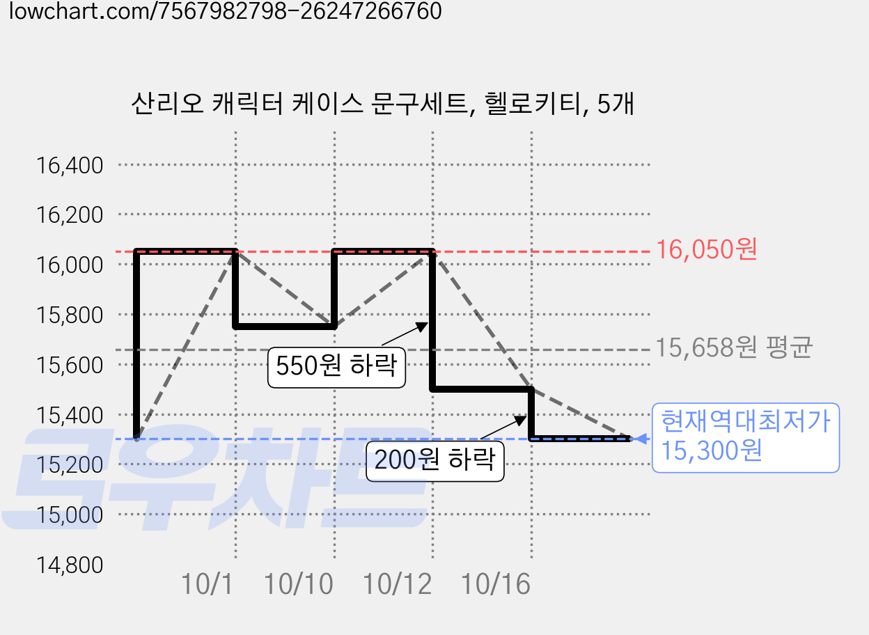 산리오 캐릭터 케이스 문구세트, 헬로키티, 5개 가격 변동 차트, 현재가 15,300원, 역대최저가