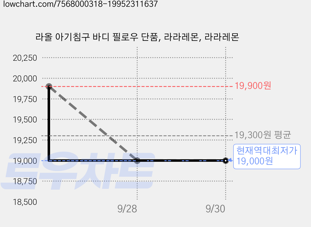 라올 아기침구 바디 필로우 단품, 라라레몬, 라라레몬 가격 변동 차트, 현재가 19,000원, 역대최저가