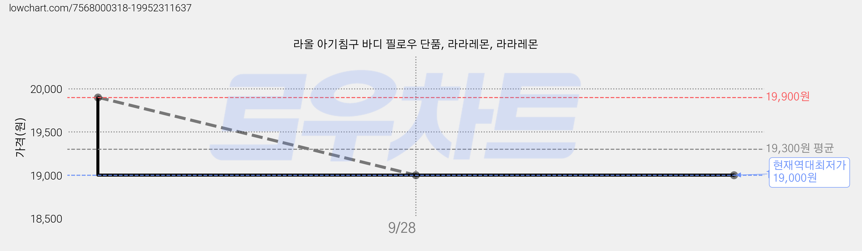 라올 아기침구 바디 필로우 단품, 라라레몬, 라라레몬 가격 변동 차트, 현재가 19,000원, 역대최저가