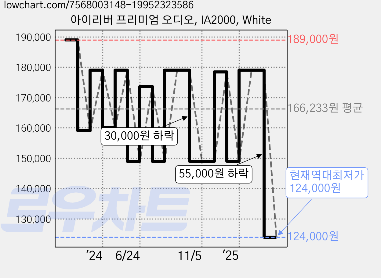 아이리버 프리미엄 오디오, IA2000, White 가격 변동 차트, 현재가 124,000원, 역대최저가