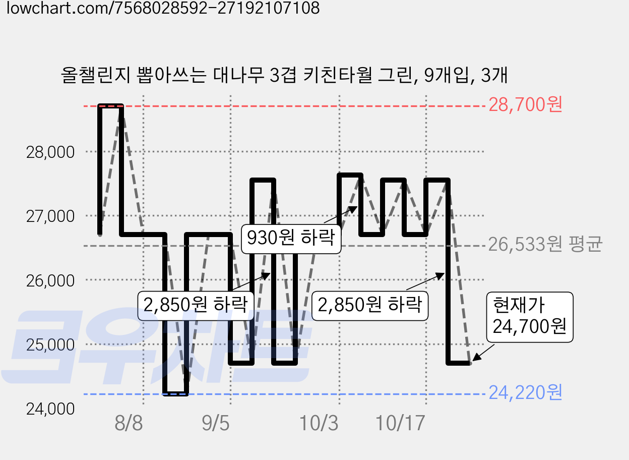 올챌린지 뽑아쓰는 대나무 3겹 키친타월 그린, 9개입, 3개 가격 변동 차트, 현재가 24,700원, 관측 최저가 22,120원