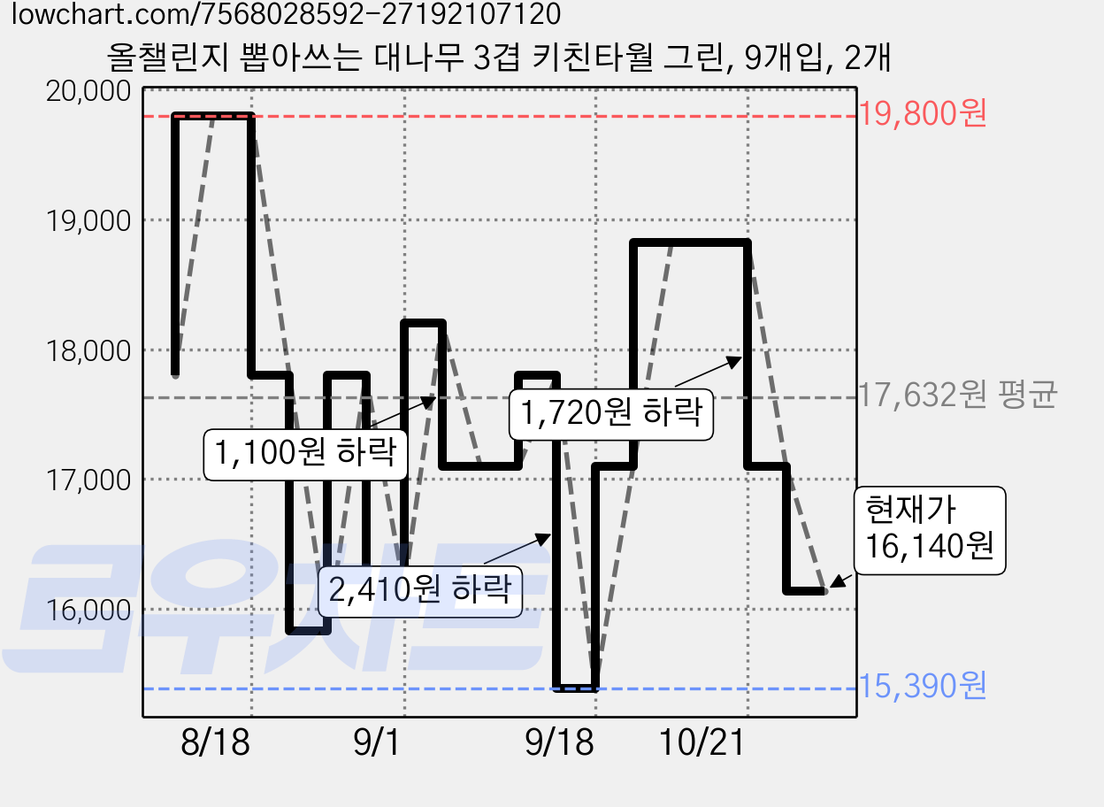 올챌린지 뽑아쓰는 대나무 3겹 키친타월 그린, 9개입, 2개 가격 변동 차트, 현재가 16,140원, 관측 최저가 15,390원