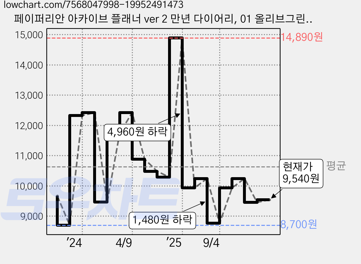 페이퍼리안 아카이브 플래너 ver 2 만년 다이어리, 01 올리브그린, 1개 가격 변동 차트, 현재가 9,540원, 관측 최저가 8,700원
