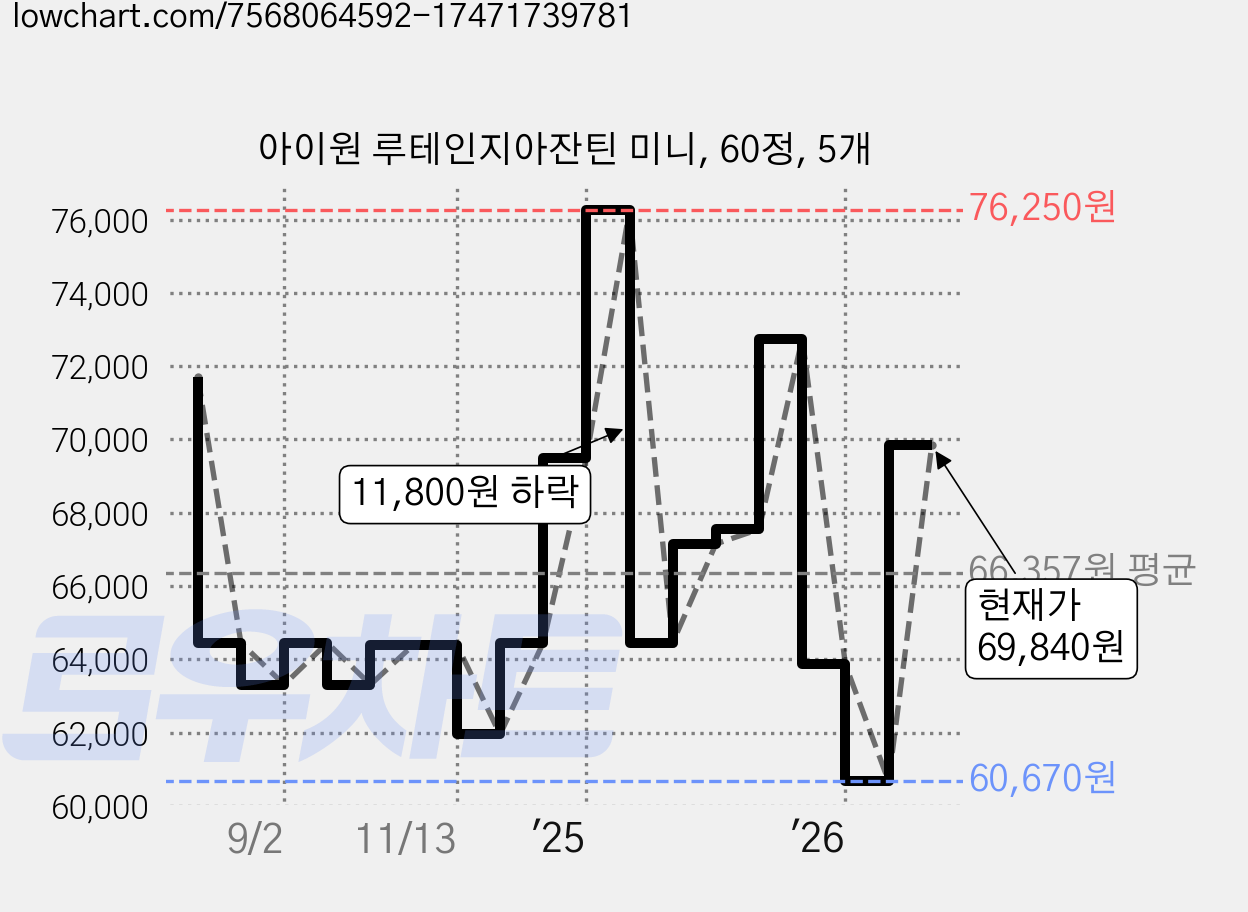 아이원 루테인지아잔틴 미니, 60정, 5개 가격 변동 차트, 현재가 69,840원, 관측 최저가 60,670원